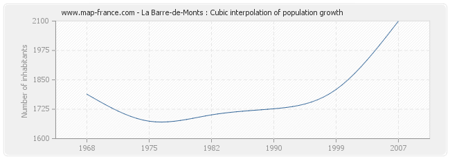 La Barre-de-Monts : Cubic interpolation of population growth